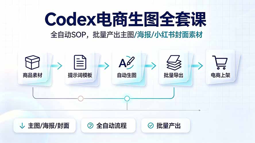 Codex电商生图全套课｜全自动SOP，批量产出主图/海报/小红书封面素材-禾谷轻创网