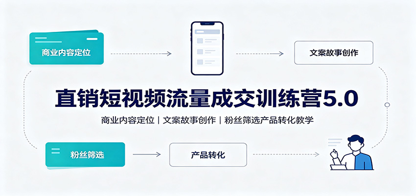 直销短视频流量成交训练营5.0：商业内容定位，文案故事创作，粉丝筛选产品转化教学-禾谷轻创网