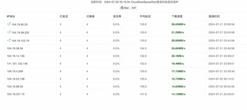 cf-speed-dns｜Cloudflare CDN 最优 IP-禾谷轻创网