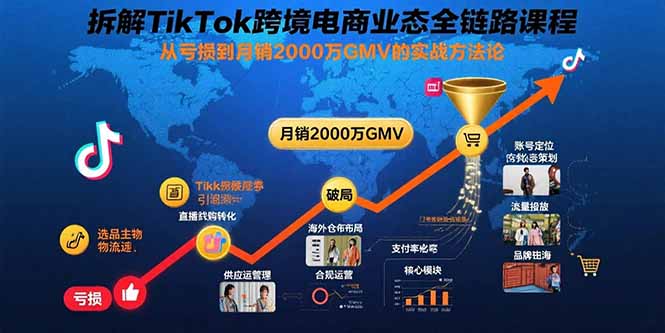 拆解TikTok跨境电商业态全链路课程：从亏损到月销2000万GMV的实战方法论-禾谷轻创网