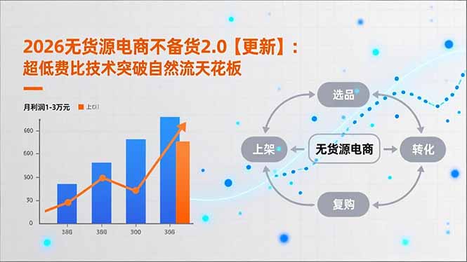 2026无货源电商不备货2.0【更新】：超低费比技术突破自然流天花板，单店月利润1-3万元-禾谷轻创网