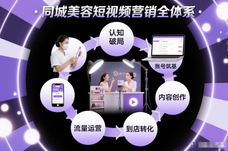 同城美容短视频营销全体系，从认知破局、账号筑基、内容创作、流量运营到到店转化的完整落地体系-禾谷轻创网