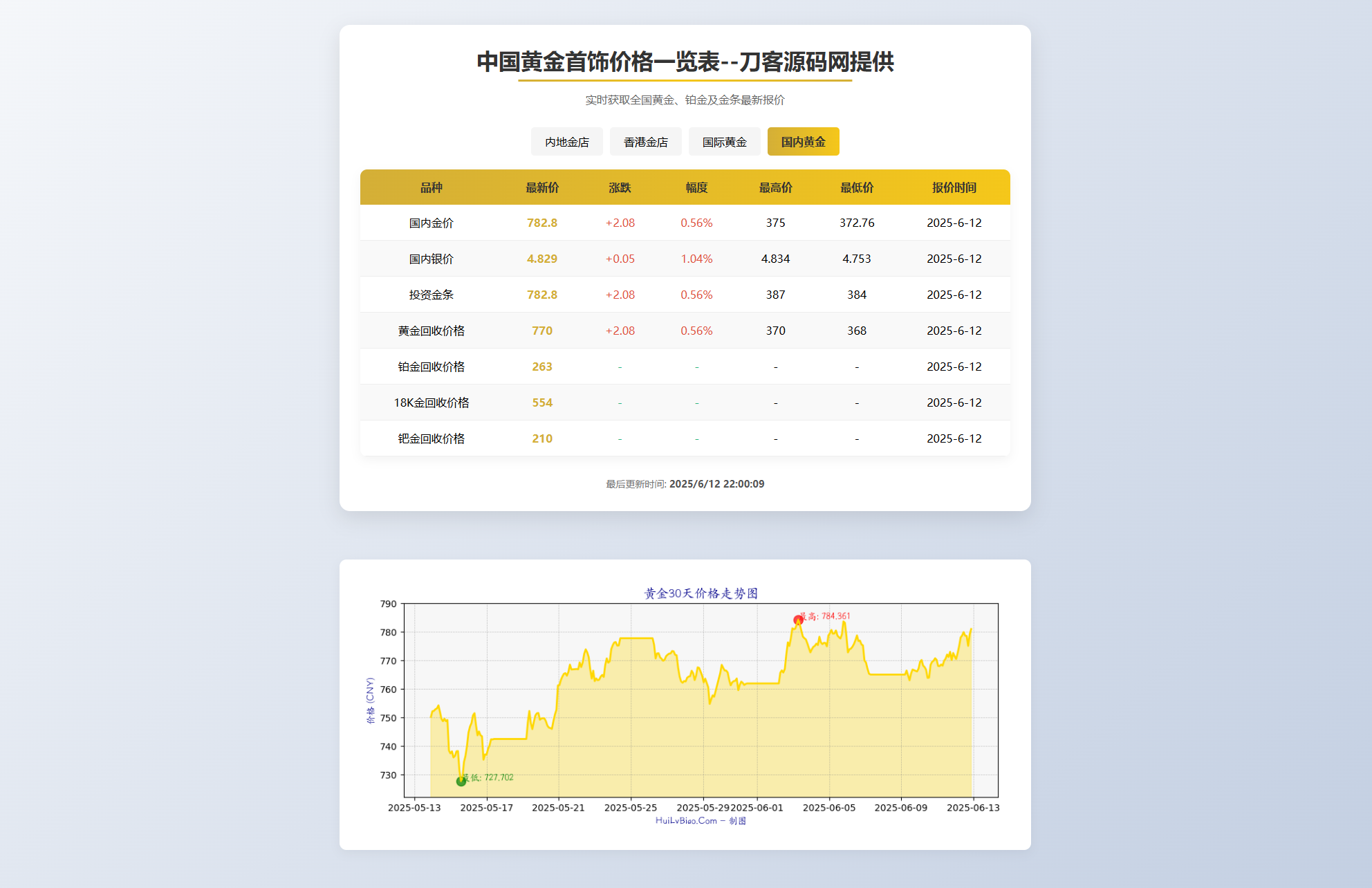 黄金首饰价格查询系统源码/已对接数据接口 贵金属价格查询API源码-禾谷轻创网