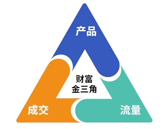 这份营销笔记(产品篇，流量篇，营销篇)，让一个小白从零到月入1W+-禾谷轻创网